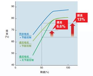 CDE350系列變頻器
